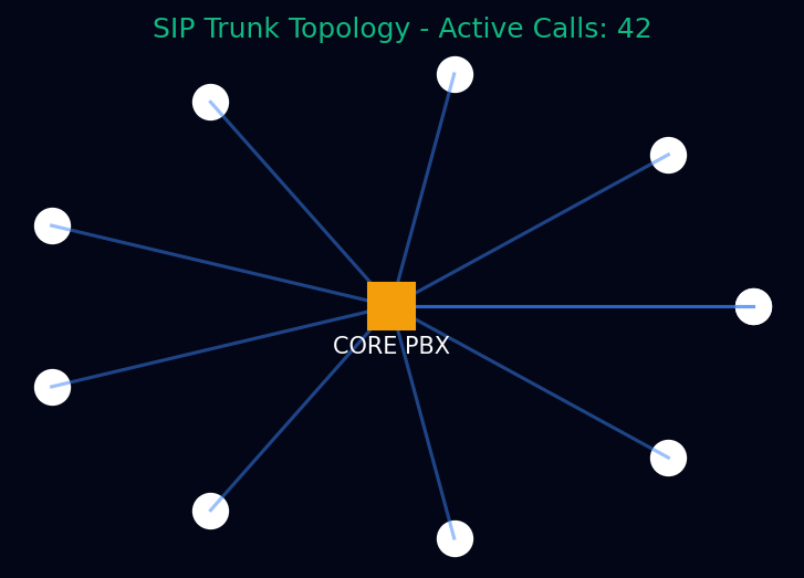 VOIP Server